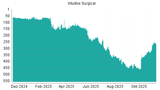 BOTSI®-Advisor Abstufung Intuitive Surgical von Rang 429 auf Rang 441
