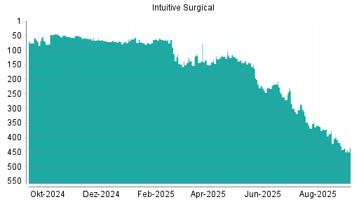BOTSI®-Advisor Abstufung Intuitive Surgical von Rang 37 auf Rang 66