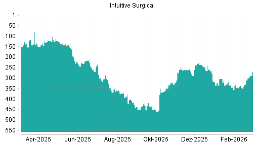 BOTSI®-Advisor Abstufung Intuitive Surgical von Rang 259 auf ...