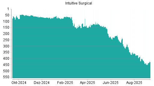 BOTSI®-Advisor Abstufung Intuitive Surgical von Rang 203 auf Rang 220