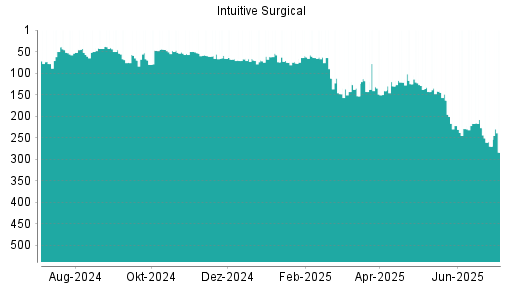 BOTSI®-Advisor Abstufung Intuitive Surgical von Rang 222 auf ...