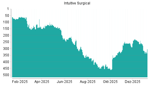 BOTSI®-Advisor Abstufung Intuitive Surgical von Rang 45 auf ...