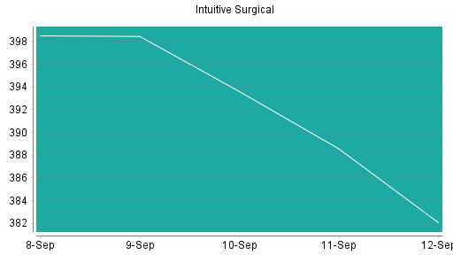 BOTSI®-Advisor Abstufung Intuitive Surgical von Rang 163 auf ...