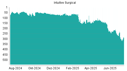 BOTSI®-Advisor Abstufung Intuitive Surgical von Rang 284 auf ...