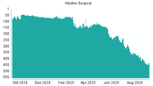 BOTSI®-Advisor Abstufung Intuitive Surgical von Rang 188 auf Rang 207