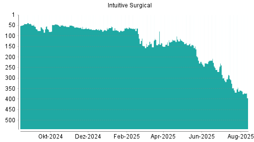 BOTSI®-Advisor belässt Intuitive Surgical weiter auf Rang 52