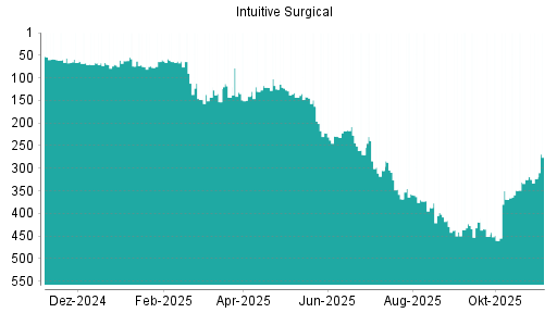 BOTSI®-Advisor Hochstufung Intuitive Surgical von Rang 141 auf ...