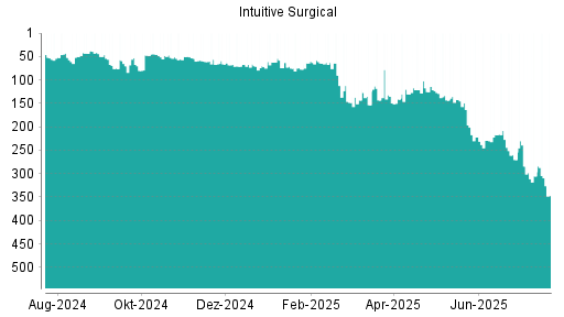 BOTSI®-Advisor Hochstufung Intuitive Surgical von Rang 141 auf ...