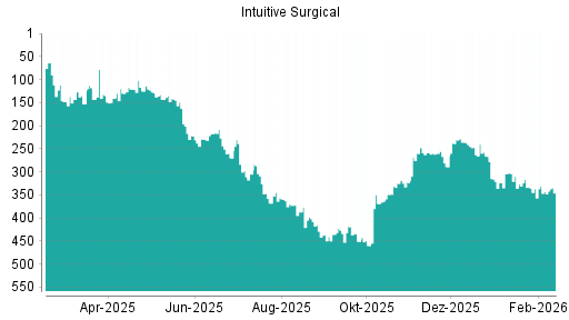 BOTSI®-Advisor Abstufung Intuitive Surgical von Rang 343 auf ...