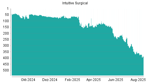 BOTSI®-Advisor Abstufung Intuitive Surgical von Rang 60 auf Rang 61
