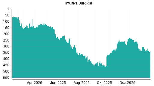 BOTSI®-Advisor Abstufung Intuitive Surgical von Rang 317 auf ...