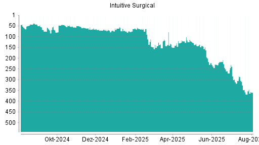 BOTSI®-Advisor Abstufung Intuitive Surgical von Rang 66 auf Rang 67