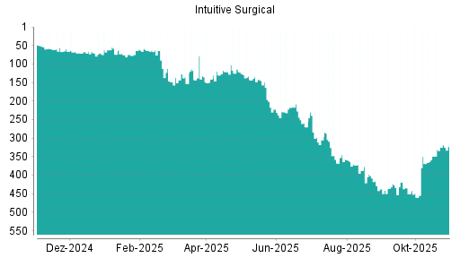 BOTSI®-Advisor Hochstufung Intuitive Surgical von Rang 325 auf ...