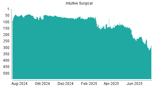 BOTSI®-Advisor Abstufung Intuitive Surgical von Rang 67 auf Rang 87