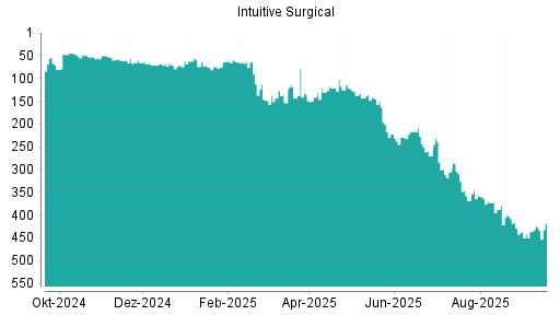 BOTSI®-Advisor Hochstufung Intuitive Surgical von Rang 238 auf Rang 227