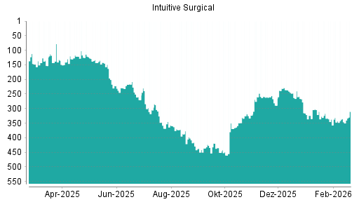 BOTSI®-Advisor Hochstufung Intuitive Surgical von Rang 346 auf ...