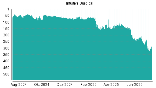 BOTSI®-Advisor Abstufung Intuitive Surgical von Rang 131 auf Rang 135