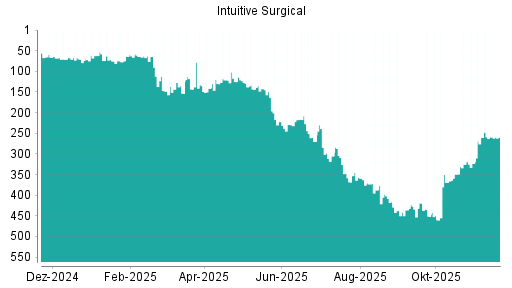 BOTSI®-Advisor Abstufung Intuitive Surgical von Rang 259 auf ...