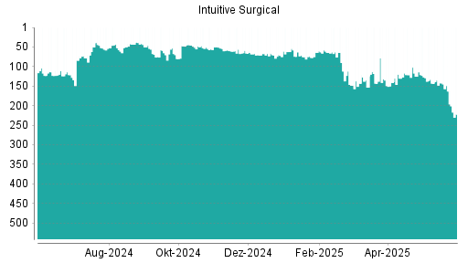 BOTSI®-Advisor Abstufung Intuitive Surgical von Rang 163 auf ...