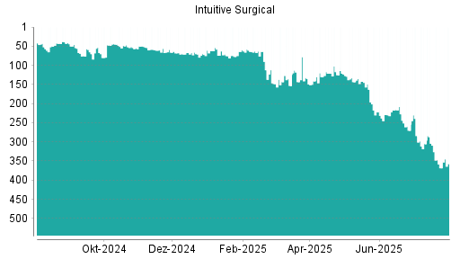 BOTSI®-Advisor Abstufung Intuitive Surgical von Rang 54 auf ...