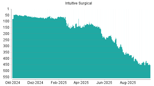 BOTSI®-Advisor Abstufung Intuitive Surgical von Rang 357 auf ...