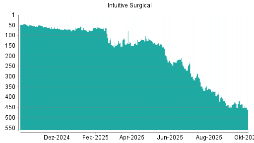 BOTSI®-Advisor Abstufung Intuitive Surgical von Rang 451 auf ...