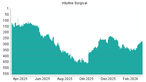 BOTSI®-Advisor Abstufung Intuitive Surgical von Rang 266 auf ...