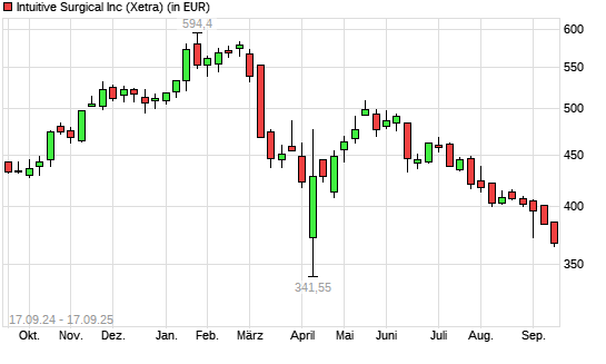 Intuitive Surgical-Aktie mit neuem 12-Monats-Tief
