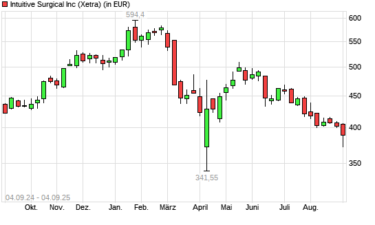 Intuitive Surgical-Aktie mit neuem 12-Monats-Tief