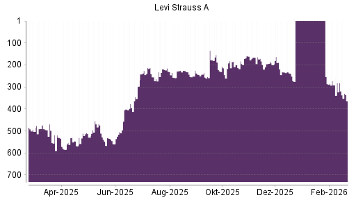 BOTSI®-Advisor Hochstufung Levi Strauss & Co von Rang 559 auf ...