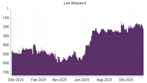 BOTSI®-Advisor Abstufung Levi Strauss & Co von Rang 178 auf ...
