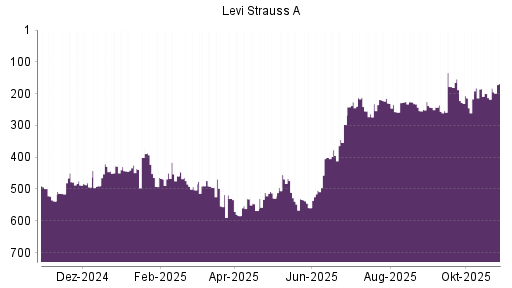 BOTSI®-Advisor Abstufung Levi Strauss & Co von Rang 178 auf ...
