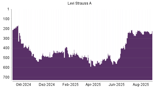 BOTSI®-Advisor Abstufung Levi Strauss & Co von Rang 311 auf Rang 330