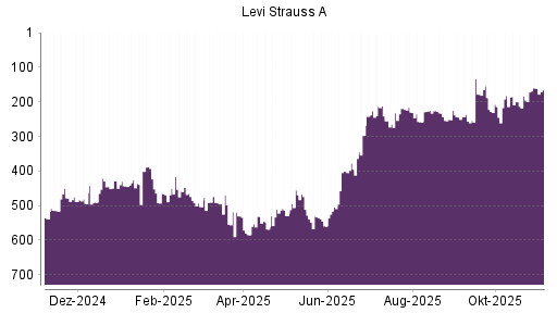 BOTSI®-Advisor Hochstufung Levi Strauss & Co von Rang 199 auf ...