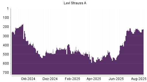 BOTSI®-Advisor Abstufung Levi Strauss & Co von Rang 258 auf Rang 259