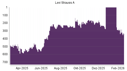 BOTSI®-Advisor Abstufung Levi Strauss & Co von Rang 277 auf Rang 299
