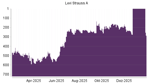 BOTSI®-Advisor Abstufung Levi Strauss & Co von Rang 329 auf Rang 349