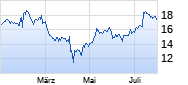 Levi Strauss & Co Chart