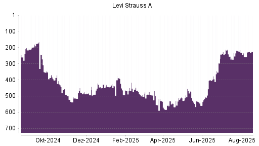 BOTSI®-Advisor Abstufung Levi Strauss & Co von Rang 141 auf Rang 155