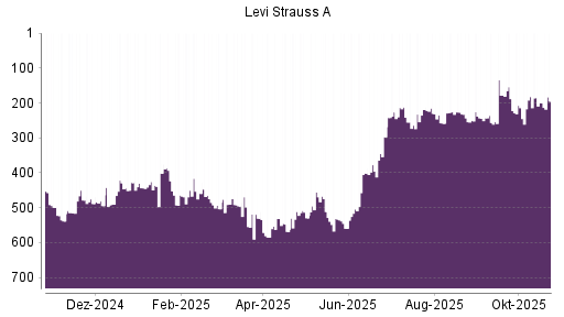 BOTSI®-Advisor Hochstufung Levi Strauss & Co von Rang 250 auf Rang 244