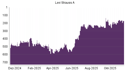 BOTSI®-Advisor Abstufung Levi Strauss & Co von Rang 165 auf ...