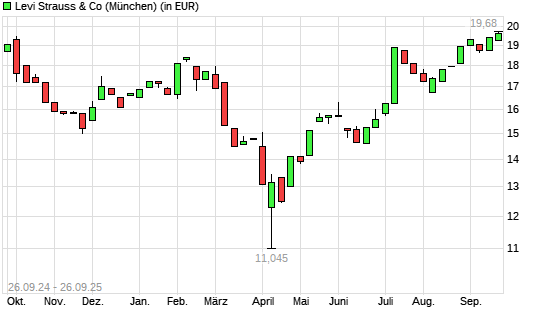 Levi Strauss & Co-Aktie mit neuem 12-Monats-Hoch