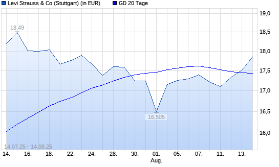 Levi Strauss & Co-Aktie über 20-Tage-Linie