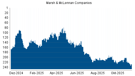 BOTSI®-Advisor Hochstufung Marsh & McLennan Companies von Rang 147 auf ...