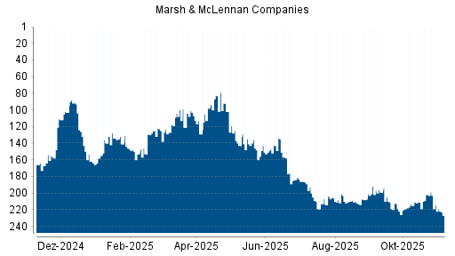 BOTSI®-Advisor Hochstufung Marsh & McLennan Companies von Rang 146 auf ...