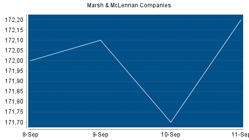 BOTSI®-Advisor Hochstufung Marsh & McLennan Companies von Rang 117 auf Rang 99