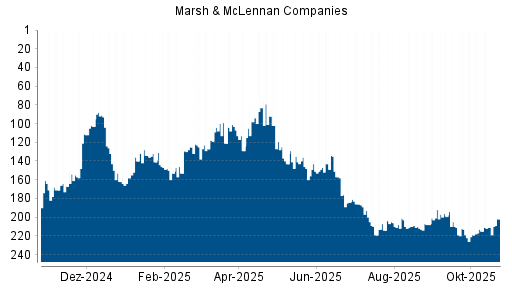 BOTSI®-Advisor Hochstufung Marsh & McLennan Companies von Rang 211 auf ...