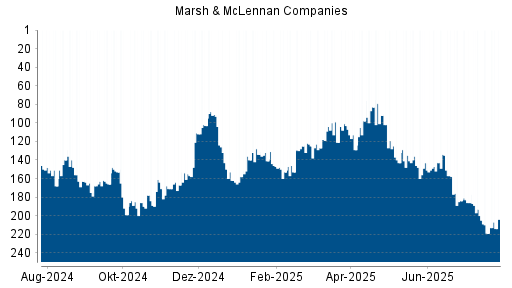 BOTSI®-Advisor Abstufung Marsh & McLennan Companies von Rang 193 auf ...