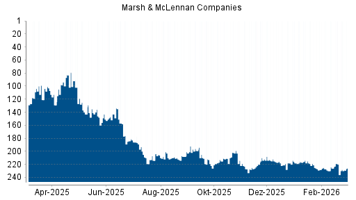 BOTSI®-Advisor Abstufung Marsh & McLennan Companies von Rang 220 auf ...