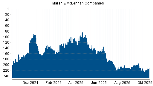 BOTSI®-Advisor Abstufung Marsh & McLennan Companies von Rang 210 auf ...